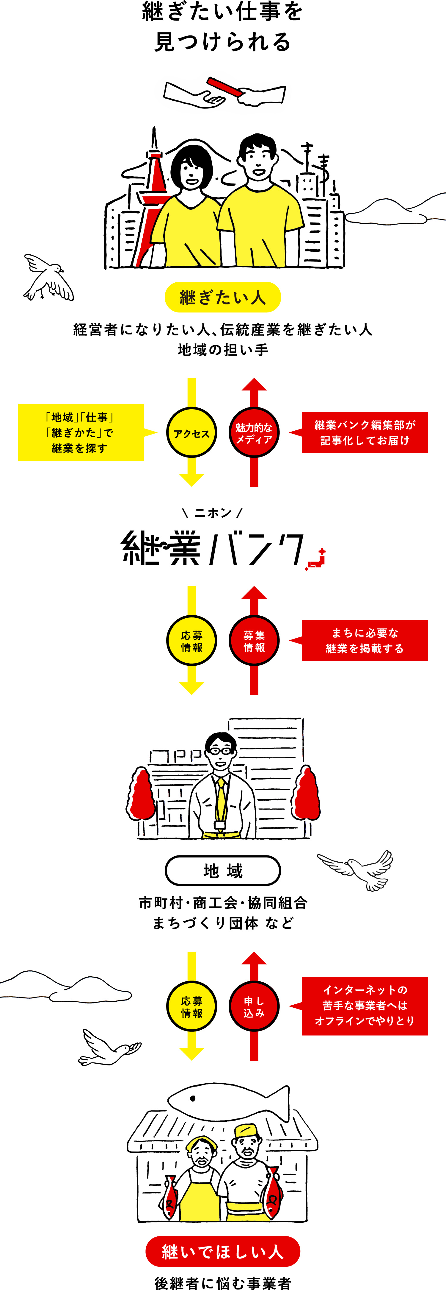 継ぎたい仕事を見つけられる|継ぎたい人(経営者になりたい人、伝統産業を継ぎたい人,地域の担い手) → アクセス(「地域」「仕事」「継ぎかた」で継業を探す) → ニホン継業バンク → 応募情報 → 地域(市町村・商工会・協同組合まちづくり団体 など) → 応募情報 → 継いでほしい人(後継者に悩む事業者) → 申し込み(インターネットの苦手な事業者へはオフラインでやりとり) → 地域(市町村・商工会・協同組合まちづくり団体 など) → 募集情報(まちに必要な継業を掲載する) → ニホン継業バンク → 魅力的なメディア(継業バンク編集部が記事化してお届け) → 継ぎたい人(経営者になりたい人、伝統産業を継ぎたい人,地域の担い手)