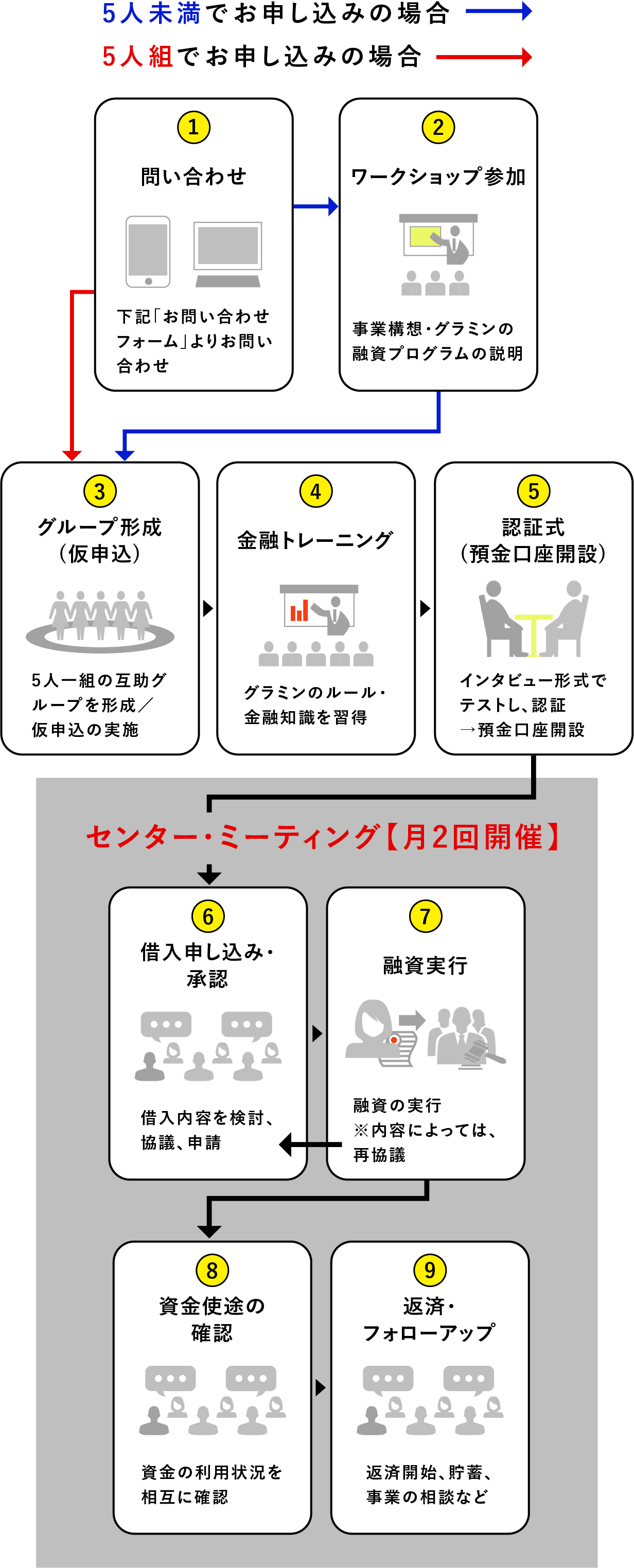 問い合わせ・説明会予約(「問い合わせフォーム」(下記)より、説明会の予約) → 説明会参加(グラミンのプログラム説明・意見交換) → グループ形成(仮申込)(5人一組の互助グループを形成/仮申込の実施) → 金融トレーニング(5日間)(グラミンのルール・金融知識を習得) → 認証式(預金口座開設)(インタビュー形式でテストし、認証→預金口座開設) → 借入申し込み・承認(借入内容を検討、協議、申請) → 融資実行(融資の実行※内容によっては、再協議) → 資金使徒の確認(資金の利用状況を相互に確認) → 返済・フォローアップ(返済開始、貯蓄、事業の相談など)