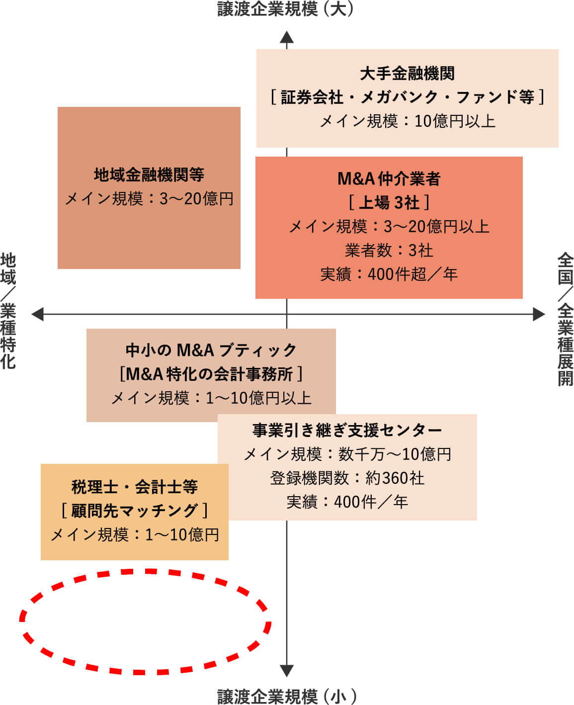M＆A構造